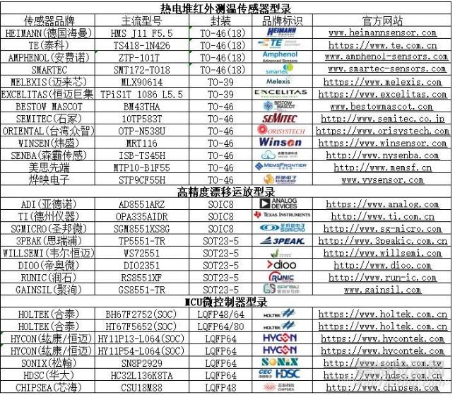 紅外額溫槍、耳溫槍、體溫計設計完整方案