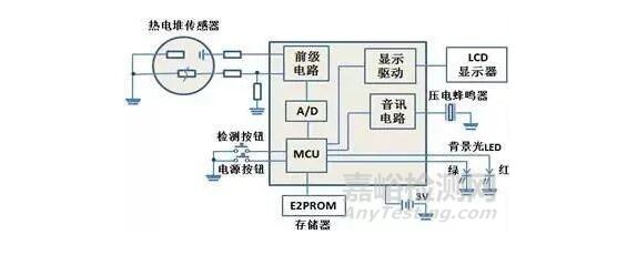 紅外額溫槍、耳溫槍、體溫計設計完整方案
