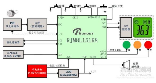 紅外額溫槍、耳溫槍、體溫計設計完整方案