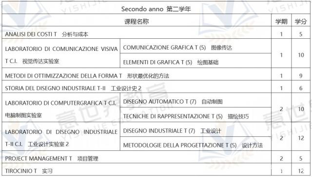 想學工業(yè)設計，就來意大利