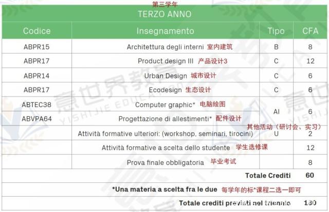 想學工業(yè)設計，就來意大利