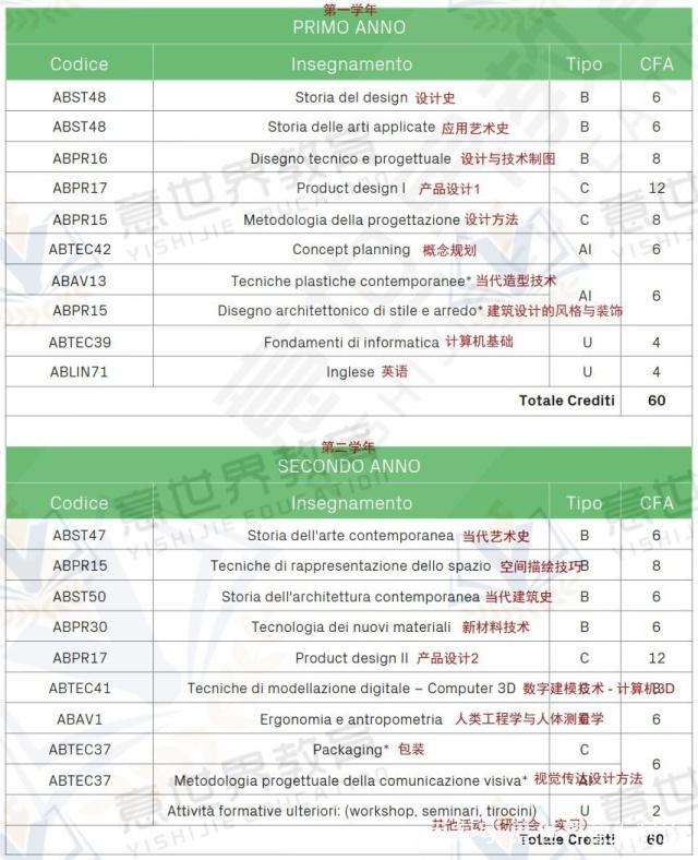 想學工業(yè)設計，就來意大利